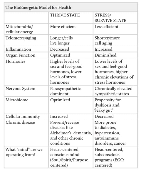 chart of healthy attributes